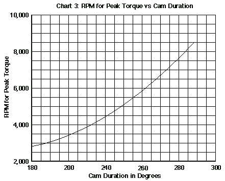 Peak Torque vs Cam Duration